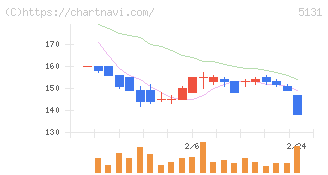 リンカーズ(5131)の日足チャート