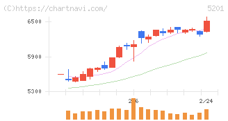 ＡＧＣ(5201)の日足チャート