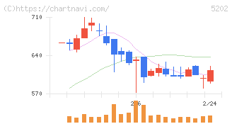 日本板硝子(5202)の日足チャート