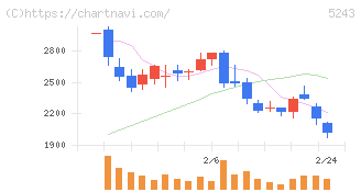 ｎｏｔｅ(5243)の日足チャート