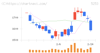 カバー(5253)の日足チャート