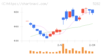 ジオスター(5282)の日足チャート