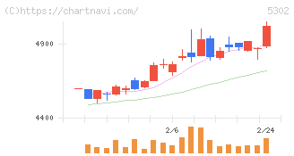 日本カーボン(5302)の日足チャート