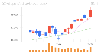 ＭＡＲＵＷＡ(5344)の日足チャート
