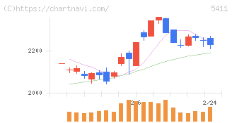 ＪＦＥホールディングス(5411)の日足チャート