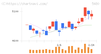 日本冶金工業(5480)の日足チャート