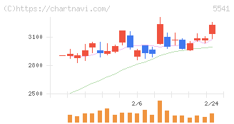 大平洋金属(5541)の日足チャート