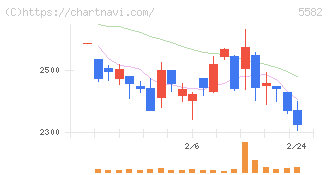 グリッド(5582)の日足チャート