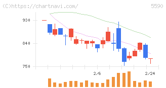 ネットスターズ(5590)の日足チャート