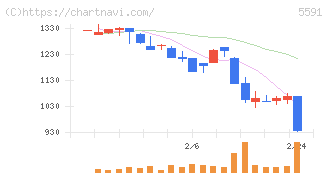 ＡＶＩＬＥＮ(5591)の日足チャート