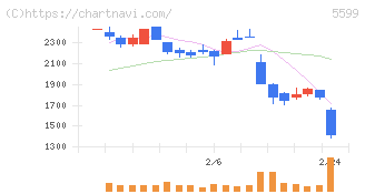 Ｓ＆Ｊ(5599)の日足チャート