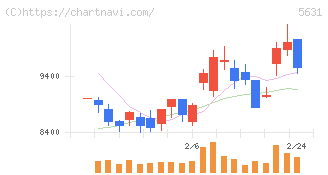 日本製鋼所(5631)の日足チャート