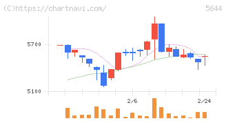 メタルアート(5644)の日足チャート