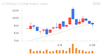 エンビプロ・ホールディングス(5698)の日足チャート