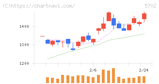 大紀アルミニウム工業所(5702)の日足チャート