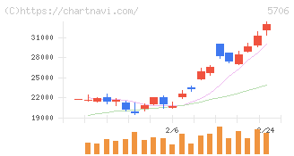 三井金属(5706)の日足チャート