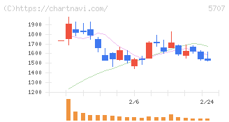 東邦亜鉛(5707)の日足チャート