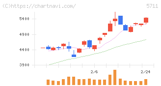 三菱マテリアル(5711)の日足チャート