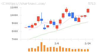 住友金属鉱山(5713)の日足チャート