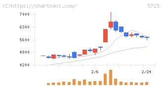 古河機械金属(5715)の日足チャート
