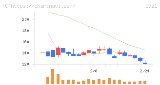 エス・サイエンス(5721)の日足チャート