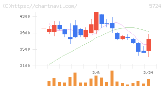 アサカ理研(5724)の日足チャート