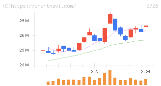 大阪チタニウムテクノロジーズ(5726)の日足チャート