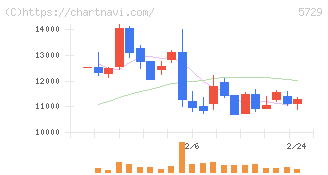 日本精鉱(5729)の日足チャート