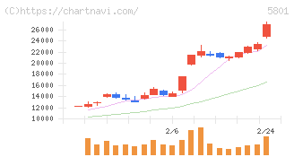 古河電気工業(5801)の日足チャート