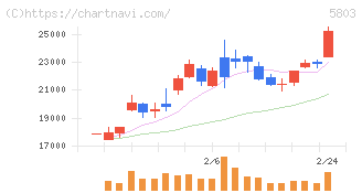 フジクラ(5803)の日足チャート