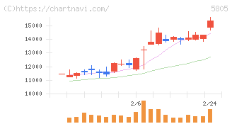 ＳＷＣＣ(5805)の日足チャート