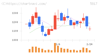 ＪＭＡＣＳ(5817)の日足チャート