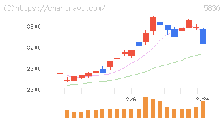 いよぎんホールディングス(5830)の日足チャート