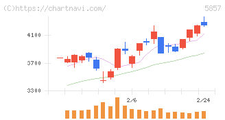 ＡＲＥホールディングス(5857)の日足チャート