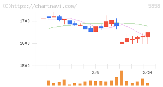 ＳＴＧ(5858)の日足チャート