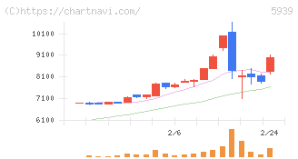 大谷工業(5939)の日足チャート
