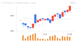 ダイニチ工業(5951)の日足チャート