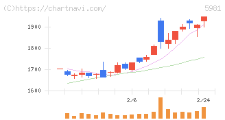 東京製綱(5981)の日足チャート