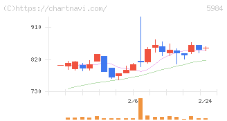 兼房(5984)の日足チャート