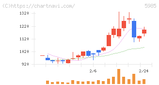 サンコール(5985)の日足チャート