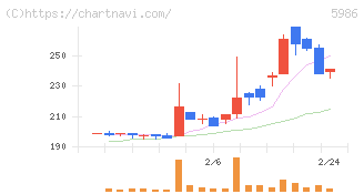 モリテック　スチール(5986)の日足チャート