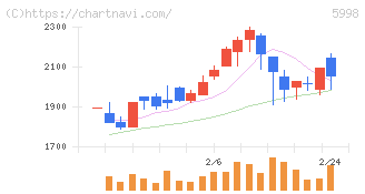 アドバネクス(5998)の日足チャート