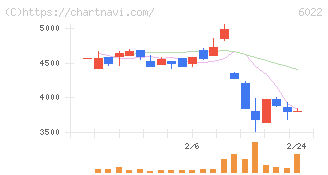 赤阪鐵工所(6022)の日足チャート