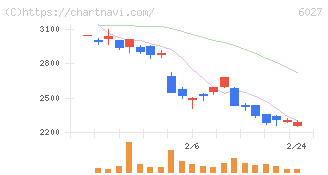 弁護士ドットコム(6027)の日足チャート