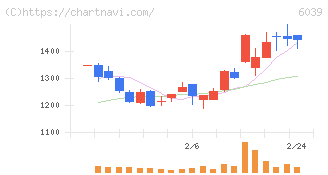 日本動物高度医療センター(6039)の日足チャート