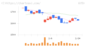 イー・ガーディアン(6050)の日足チャート