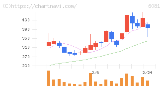 アライドアーキテクツ(6081)の日足チャート