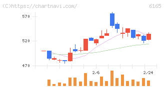 パンチ工業(6165)の日足チャート