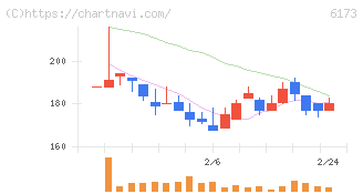 アクアライン(6173)の日足チャート