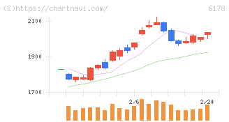 日本郵政(6178)の日足チャート